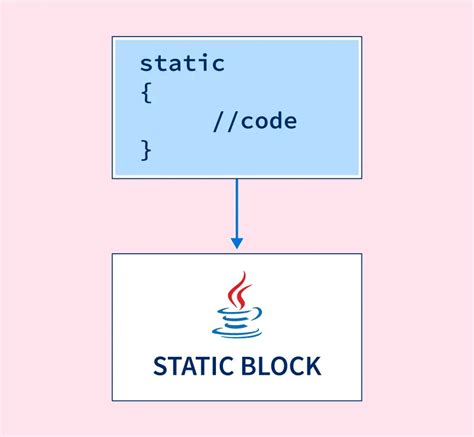 Static Block Java