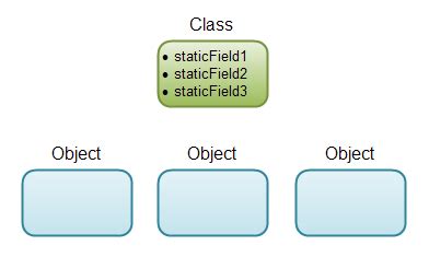 Static Field In Java With Example