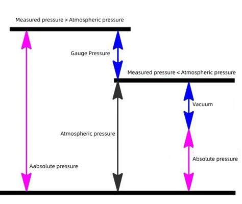 Static Pressure Absolute Or Gauge