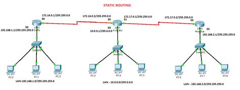 static routing with example
