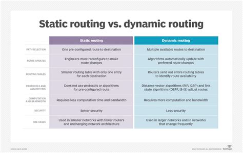 static vs dynamic routing algorithms