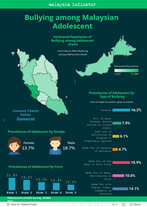 statistic bullying case in malaysia