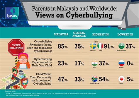 statistic of bullying in malaysia