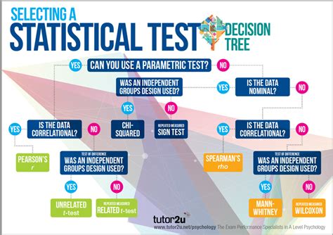 statistical analysis methods in psychology