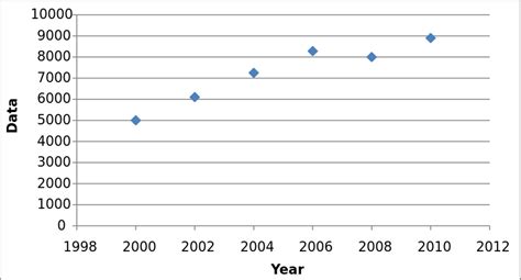 statistical relationship example