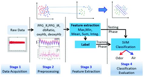 Statistical Signal Processing Machine Learning