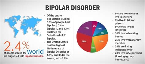 7 Bipolar Disorder Statistics