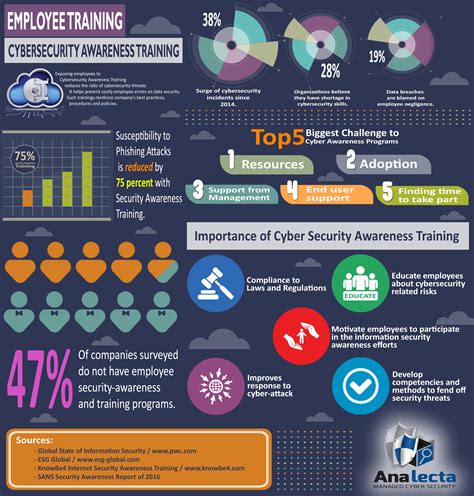 statistics about cyber security training
