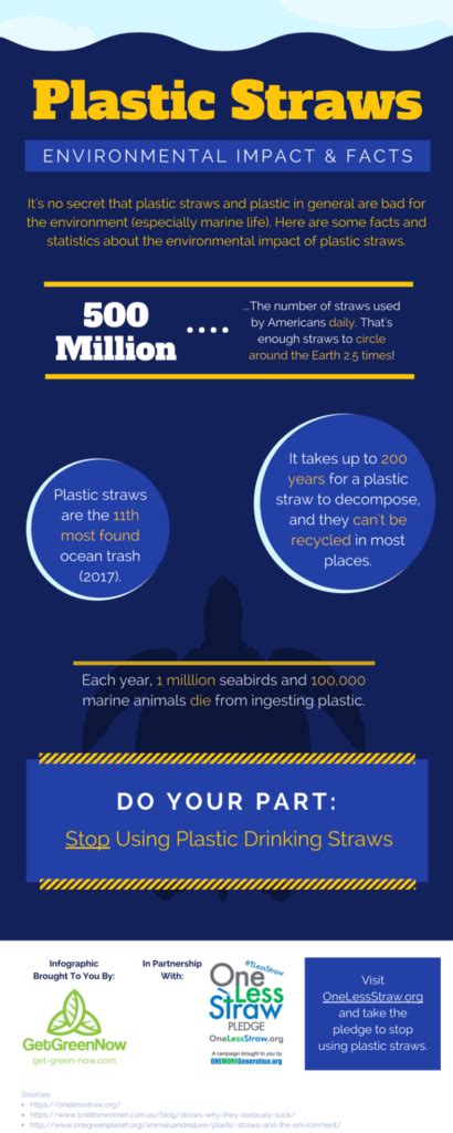 Statistics About Plastic Straws