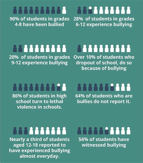 statistics about school bullying