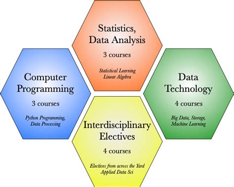 statistics and data science major requirements