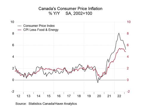 statistics canada historical inflation