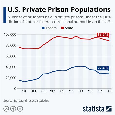 statistics for prison population