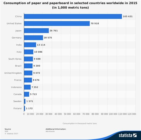 Statistics In Paper Industry