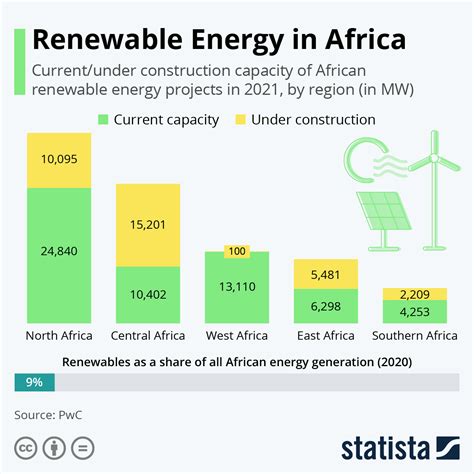 statistics of solar power in south africa