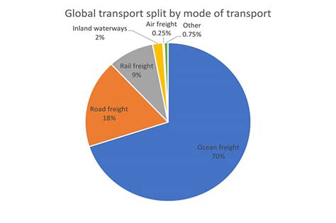 statistics of transportation in the world