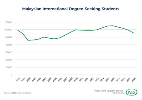 statistics of university students in malaysia