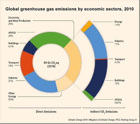 statistics on climate change 2021 by sector