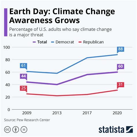 statistics on climate change 2022