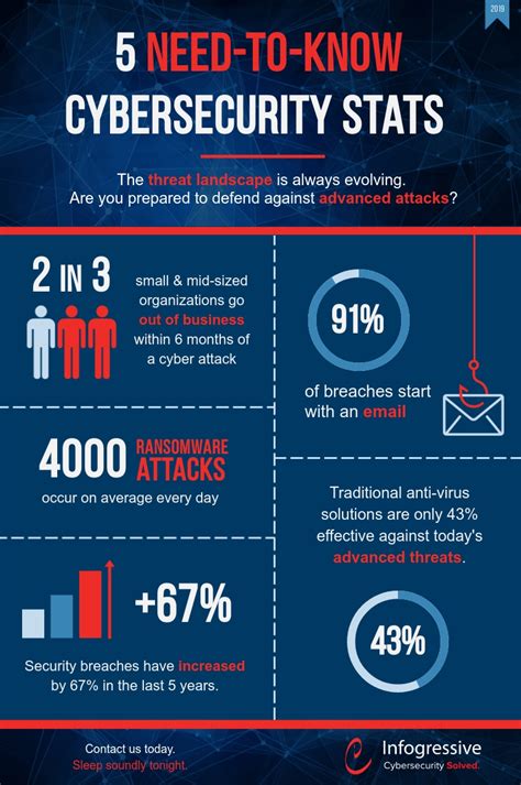 statistics on cybersecurity attacks