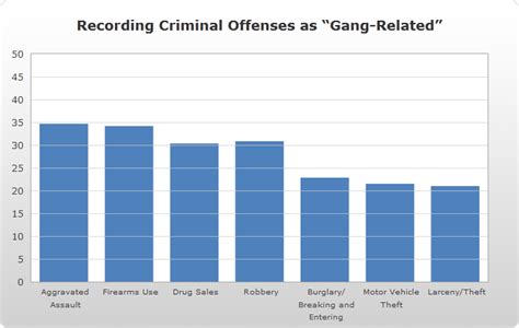 statistics on gang crime