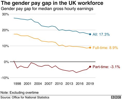 statistics on gender pay gap