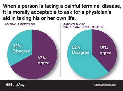 statistics on physician assisted death