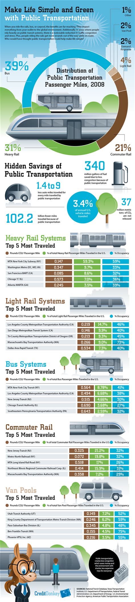 statistics on public transportation