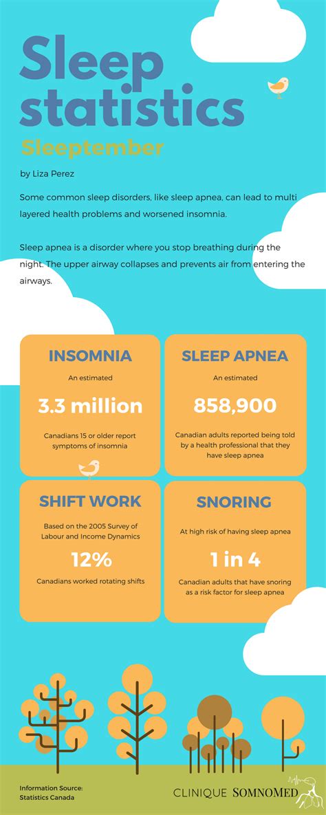 statistics on sleep apnea