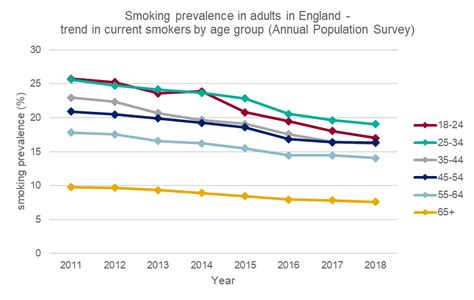 statistics on smoking england 2021