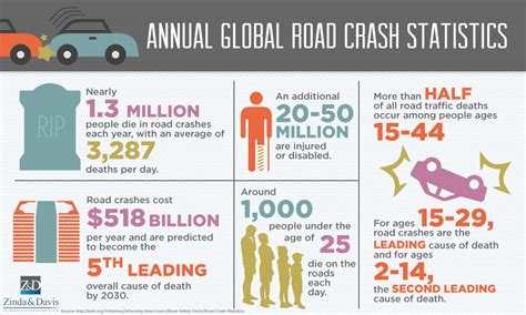 Statistics on Auto Injuries