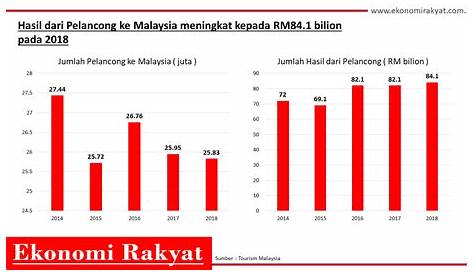 Statistik Pelancongan Di Malaysia 2019 - Jadual Pelancongan