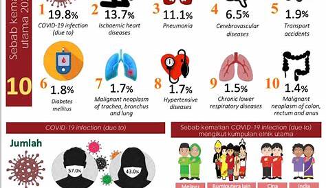 Heart disease remains as leading cause of death in Malaysia