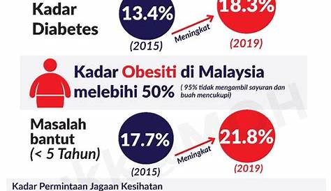 Infografik - Mengenali Diabetes di Malaysia - iBanding - Making better