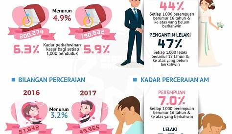 statistik perceraian di malaysia 2019 - Isaac Manning