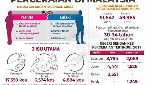 SUARA BEBAS TUARAN: Satu Perceraian Setiap 15 Minit Di Malaysia?