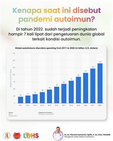 Statistik Global Penyakit Autoimun