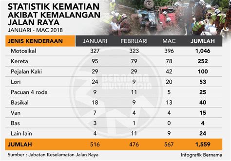 statistik kemalangan jalan raya di malaysia