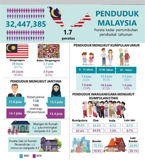 statistik penduduk malaysia 2022