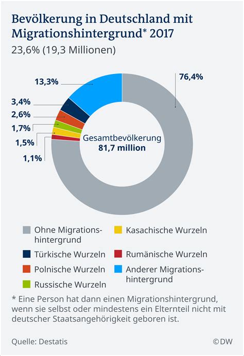 statistiken zur migration in deutschland