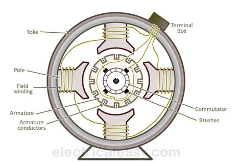 Stator In Dc Generator