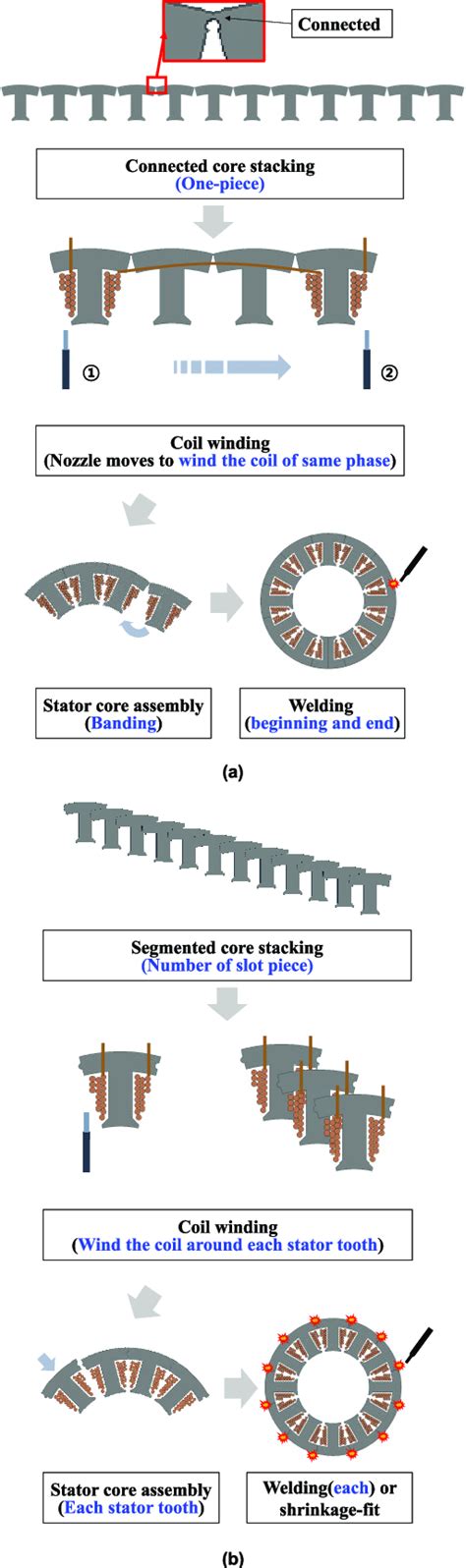 Stator Manufacturing Process