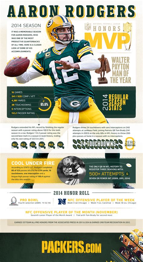 stats aaron rodgers