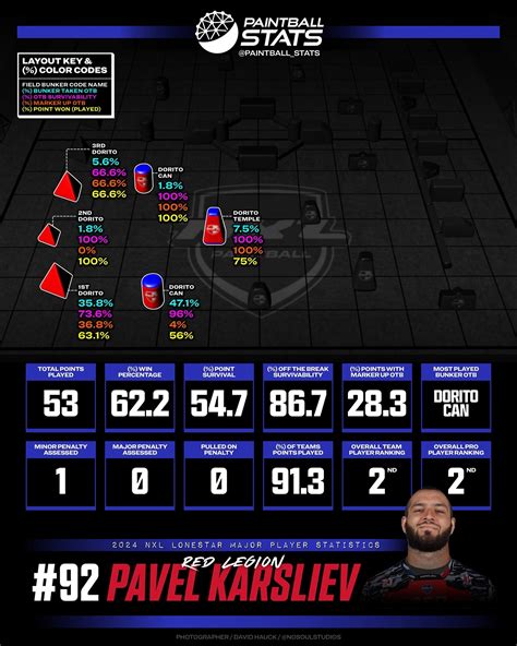 Stats Of Paintball
