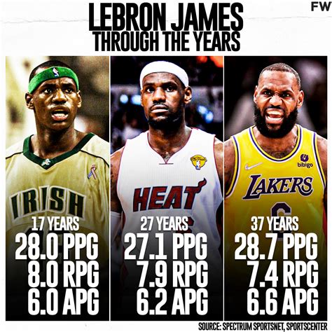 stats on lebron james