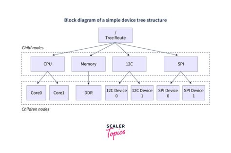 Status In Device Tree