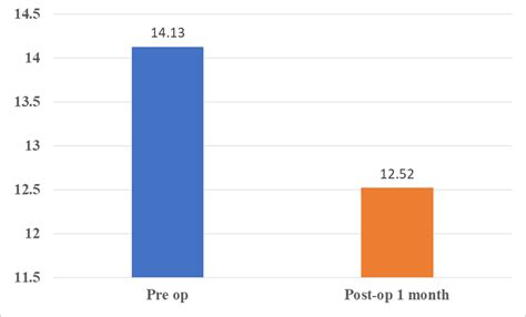 Status Post Vs Post Op