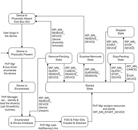 Status_Pnp_Device_Configuration_Pending