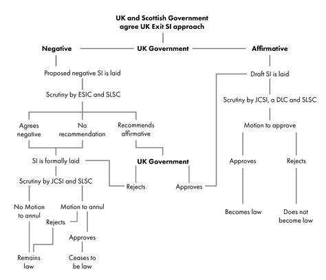 statutory instruments brexit