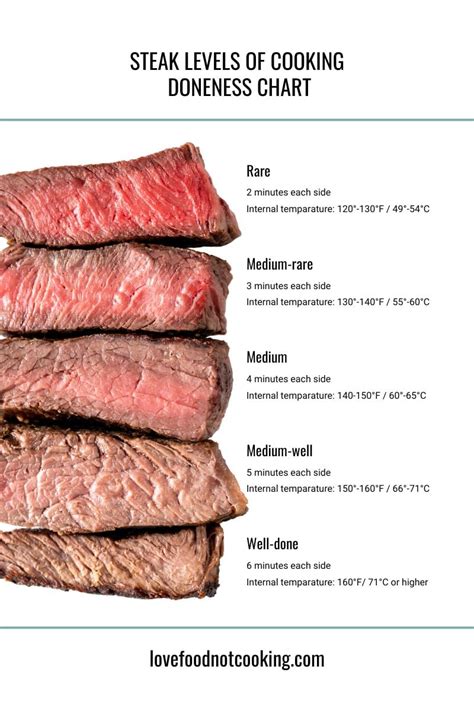 Steak Chart Cooked